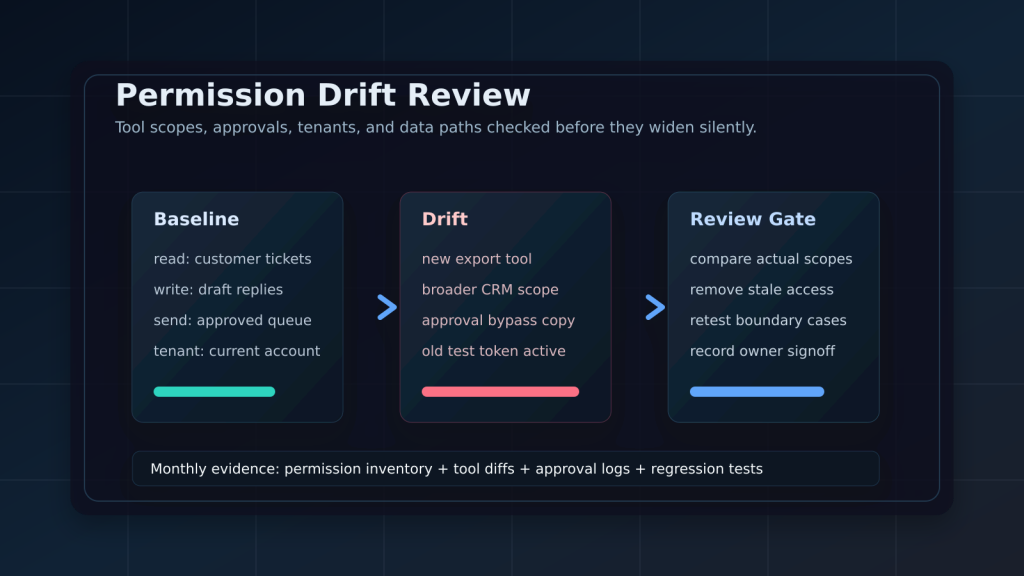 AI agent permission drift review diagram