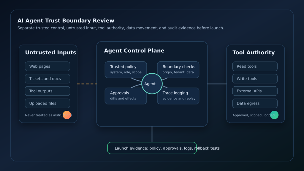 AI Agent Trust Boundary Review